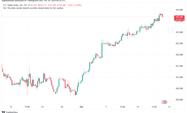 تحليل مؤشر الدولار الامريكي- Dollar Index (DXY)-18102024