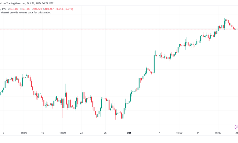 تحليل مؤشر الدولار الامريكي- Dollar Index (DXY)-21102024