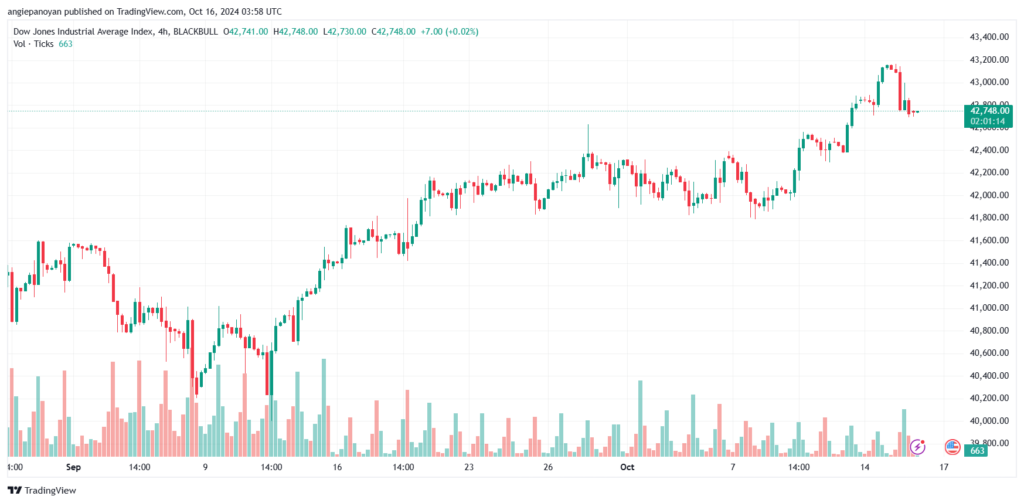 تحليل مؤشر داو جونز US30 DOW JONES-16-10-2024