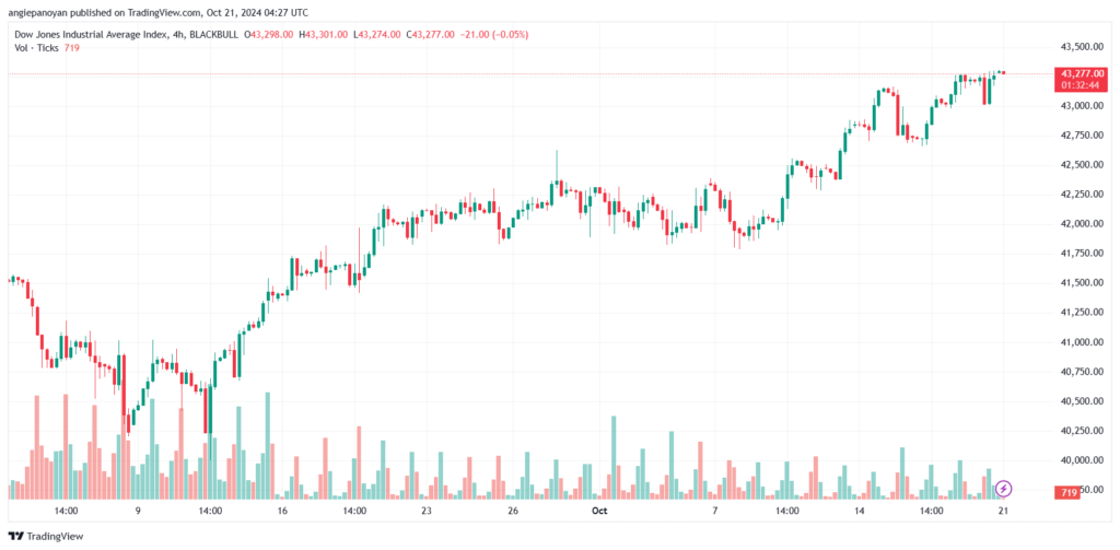 تحليل مؤشر داو جونز US30 DOW JONES-21-10-2024