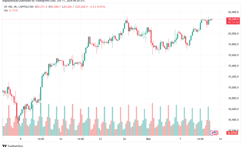 تحليل مؤشر ناسداك الفني US100-NASDAQ-11-10-2024