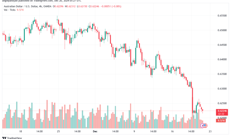 تحليل-AUDUSD-20-12-2024