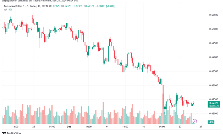 تحليل-AUDUSD-26-12-2024