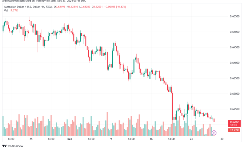 تحليل-AUDUSD-27-12-2024