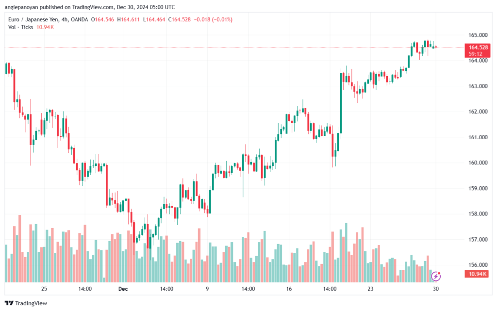 تحليل-EURJPY-30-12-2024
