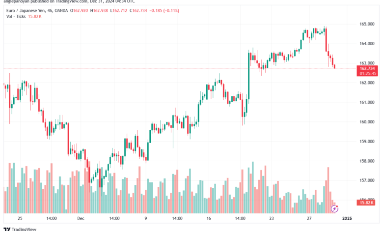 تحليل-EURJPY-31-12-2024