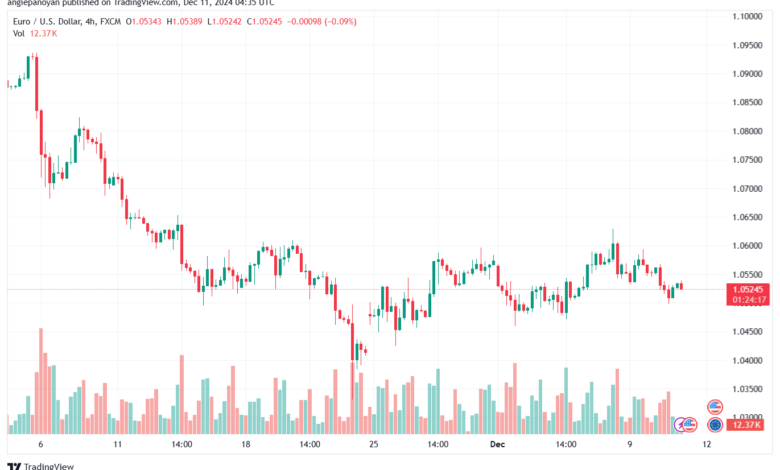 تحليل EURUSD- 11-12-24