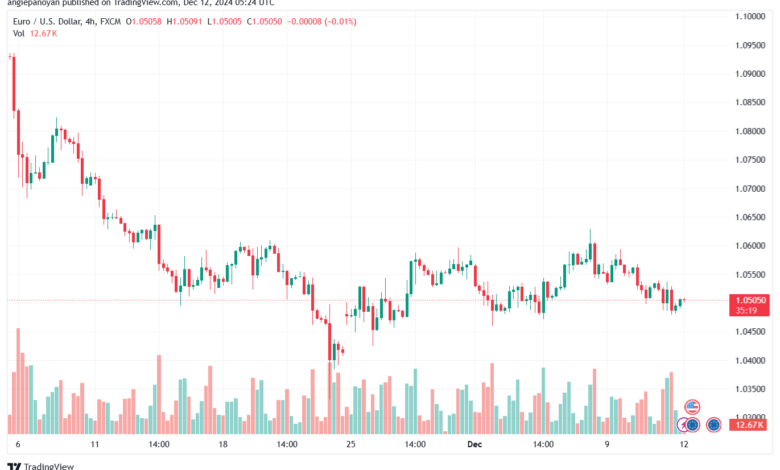 تحليل EURUSD- 12-12-24