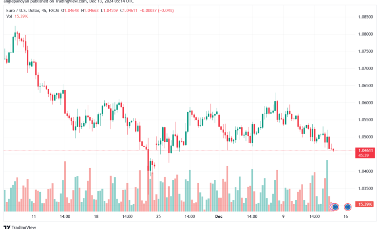 تحليل EURUSD- 13-12-24