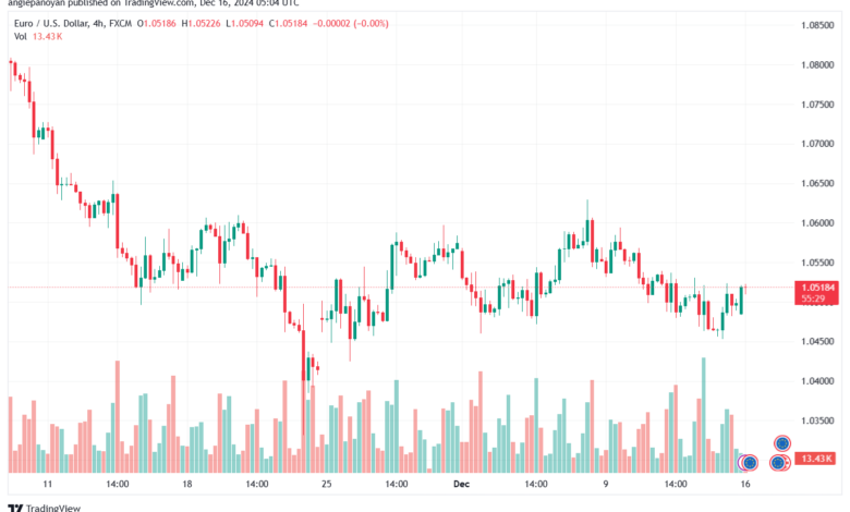 تحليل EURUSD- 16-12-24