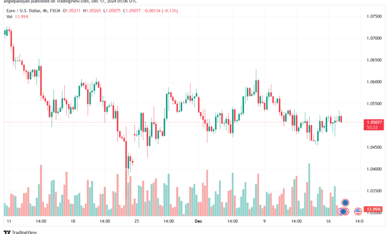 تحليل EURUSD- 17-12-24