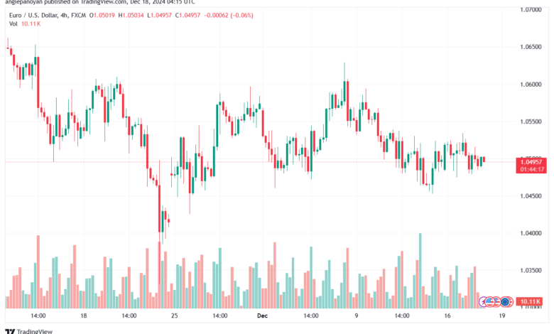 تحليل EURUSD- 18-12-24