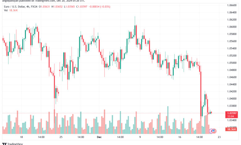 تحليل EURUSD- 20-12-24