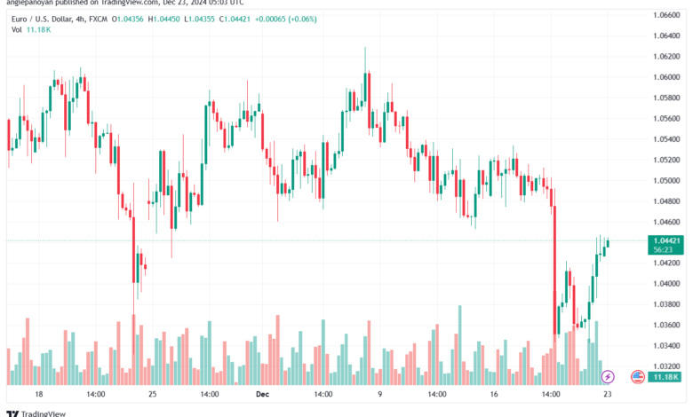 تحليل EURUSD- 23-12-24