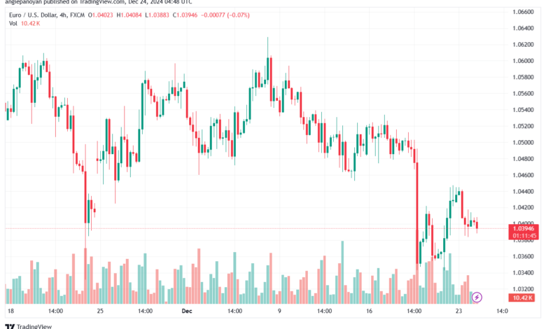 تحليل EURUSD- 24-12-24