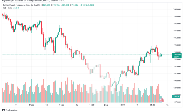 تحليل-GBPJPY-13-12-2024