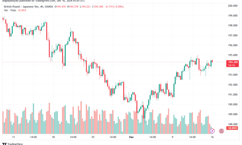 تحليل-GBPJPY-16-12-2024