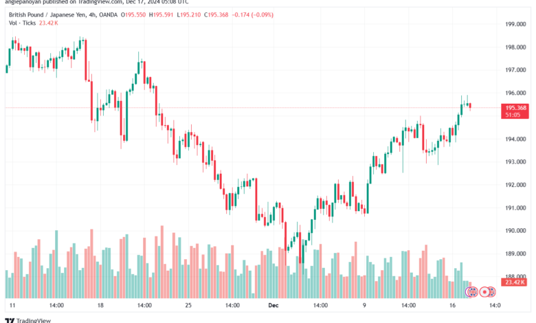 تحليل-GBPJPY-17-12-2024