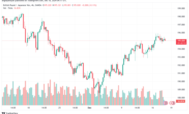 تحليل-GBPJPY-18-12-2024