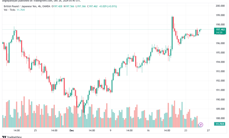 تحليل-GBPJPY-26-12-2024