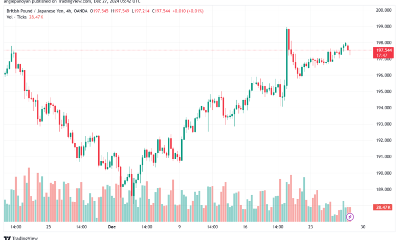 تحليل-GBPJPY-27-12-2024