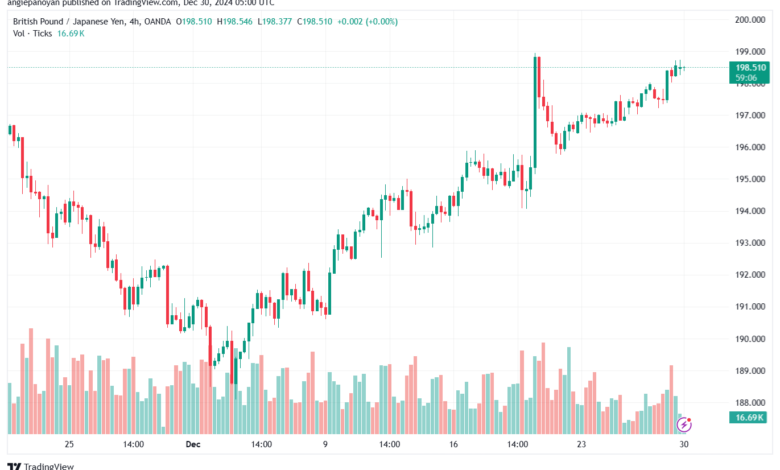 تحليل-GBPJPY-30-12-2024