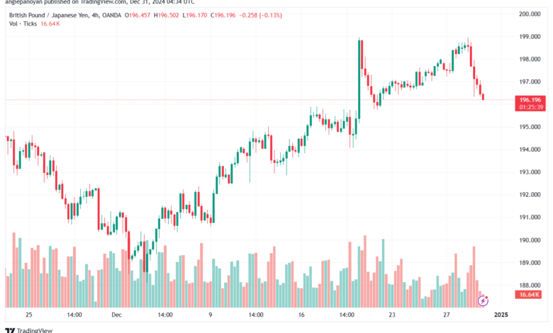 تحليل-GBPJPY-31-12-2024