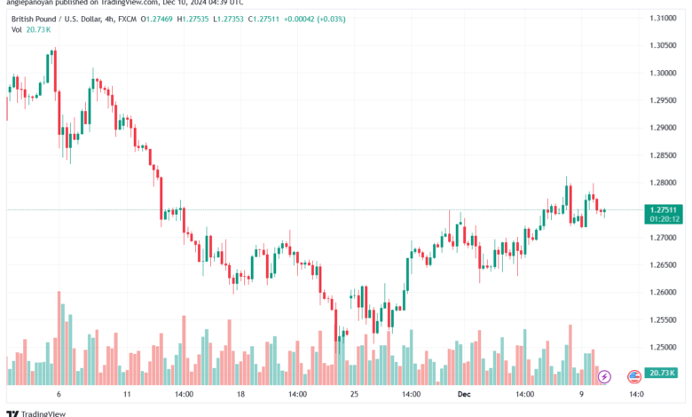 تحليل-GBPUSD-10-12-2024