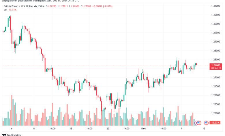 تحليل-GBPUSD-11-12-2024