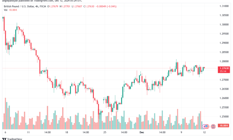 تحليل-GBPUSD-12-12-2024