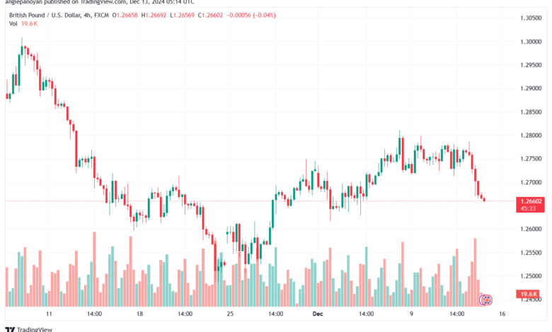 تحليل-GBPUSD-13-12-2024