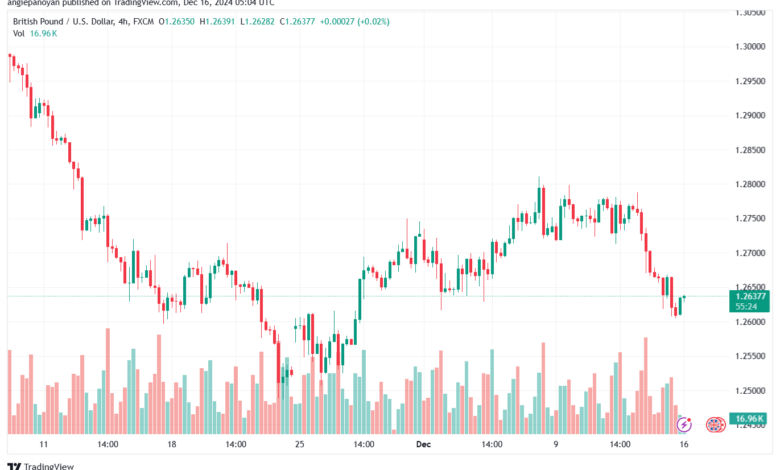 تحليل-GBPUSD-16-12-2024