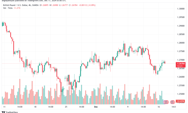 تحليل-GBPUSD-17-12-2024