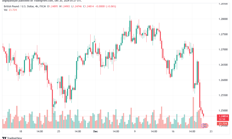 تحليل-GBPUSD-20-12-2024