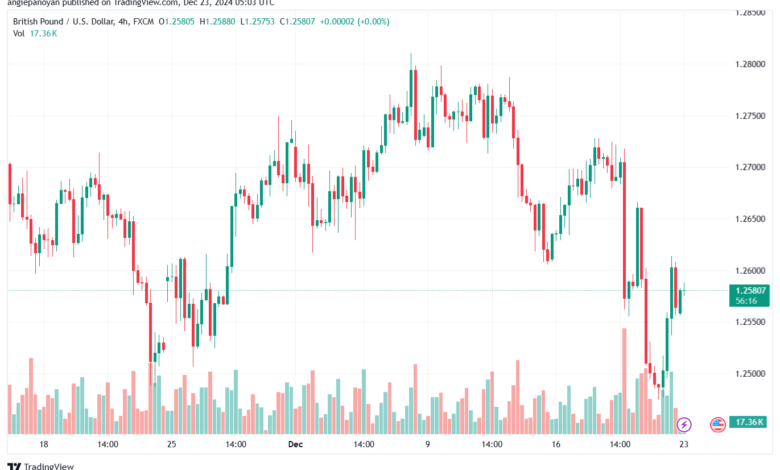 تحليل-GBPUSD-23-12-2024