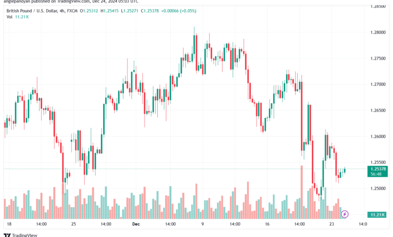 تحليل-GBPUSD-24-12-2024