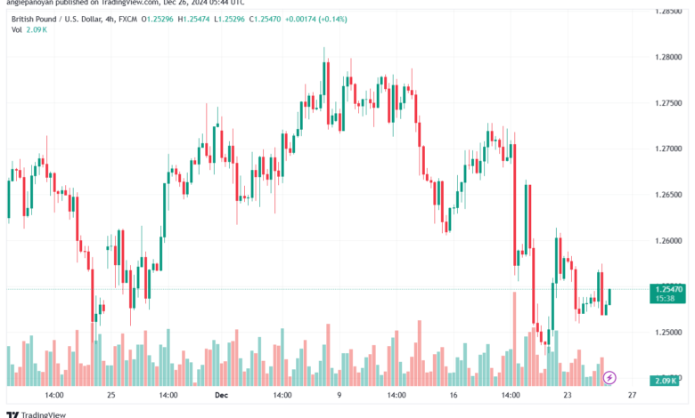 تحليل-GBPUSD-26-12-2024