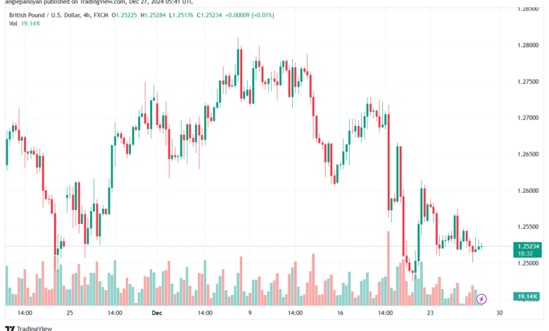 تحليل-GBPUSD-27-12-2024