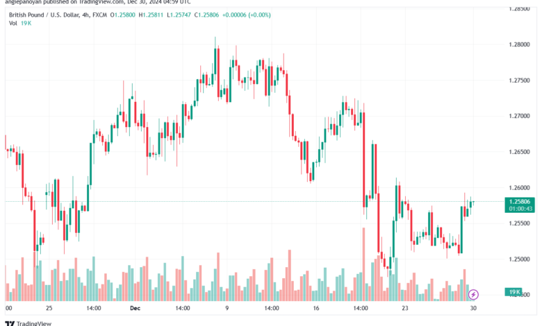 تحليل-GBPUSD-30-12-2024