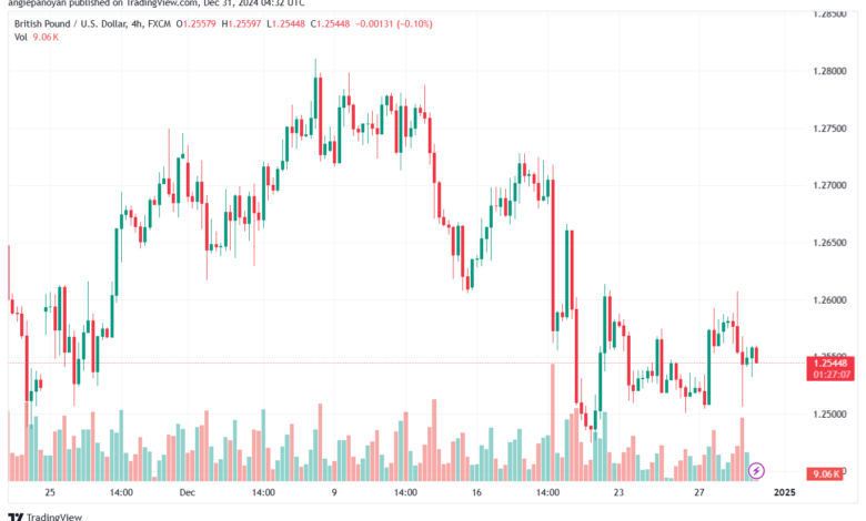 تحليل-GBPUSD-31-12-2024