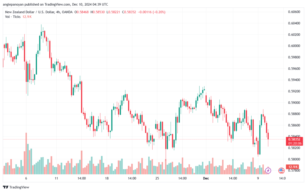 تحليل-NZDUSD-10-12-2024