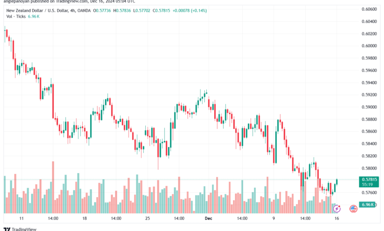 تحليل-NZDUSD-16-12-2024