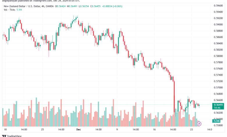 تحليل-NZDUSD-24-12-2024