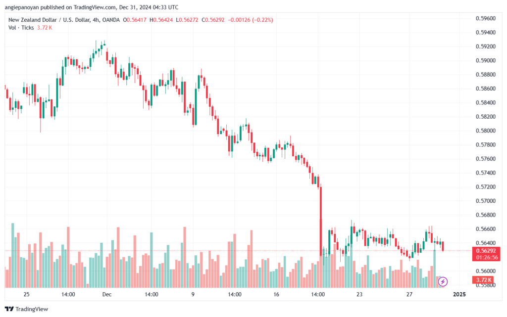 تحليل-NZDUSD-31-12-2024