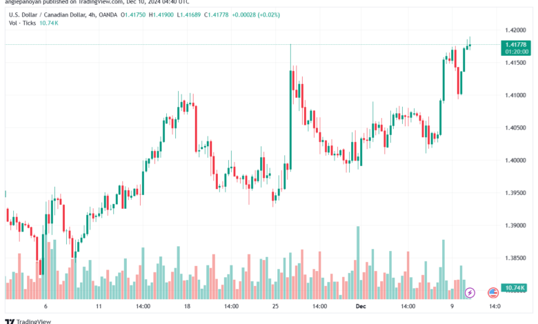 تحليل-USDCAD-10-12-2024