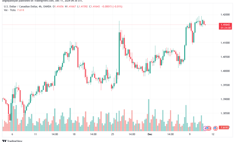 تحليل-USDCAD-11-12-2024