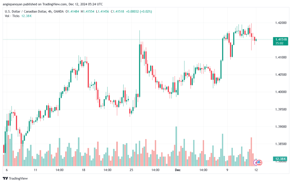 تحليل-USDCAD-12-12-2024