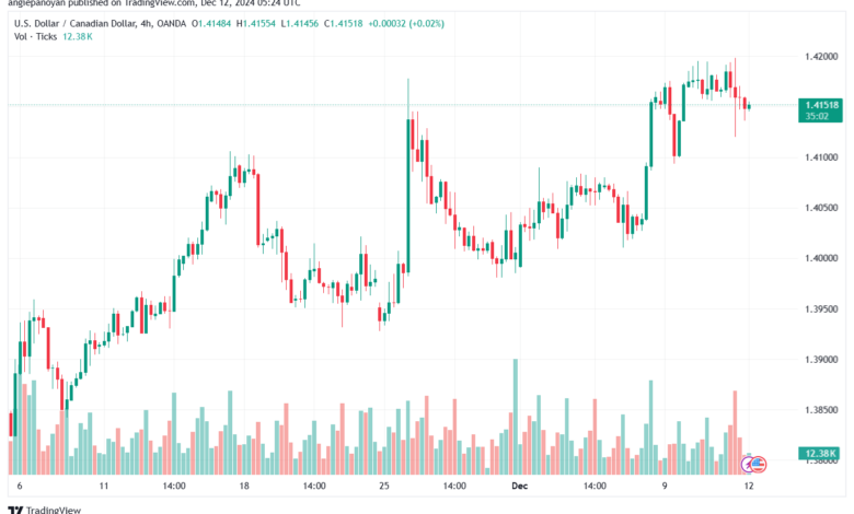 تحليل-USDCAD-12-12-2024