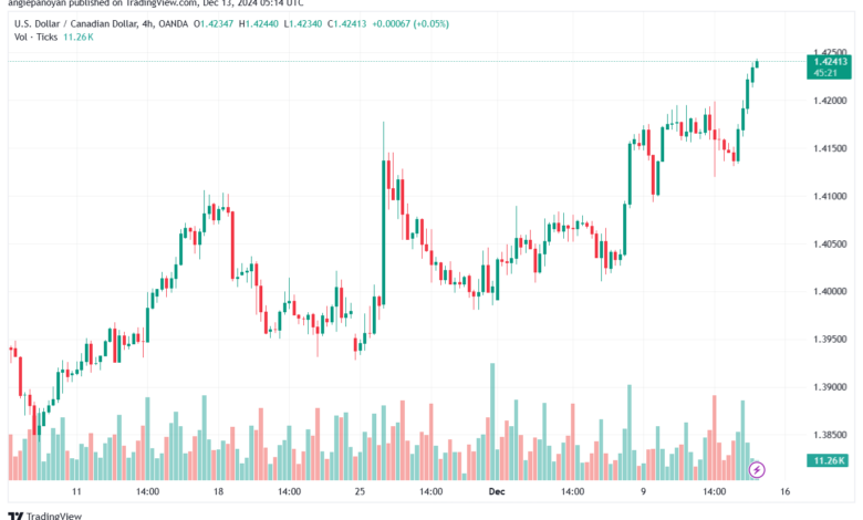 تحليل-USDCAD-13-12-2024