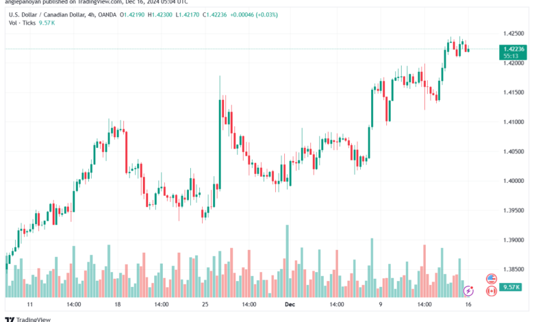 تحليل-USDCAD-16-12-2024